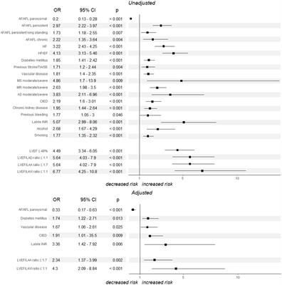 Echocardiographic predictors of thrombus in left atrial appendage—The role of novel transthoracic parameters